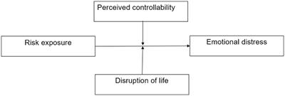 Effects of risk exposure on emotional distress among Chinese adults during the COVID-19 pandemic: The moderating role of disruption of life and perceived controllability